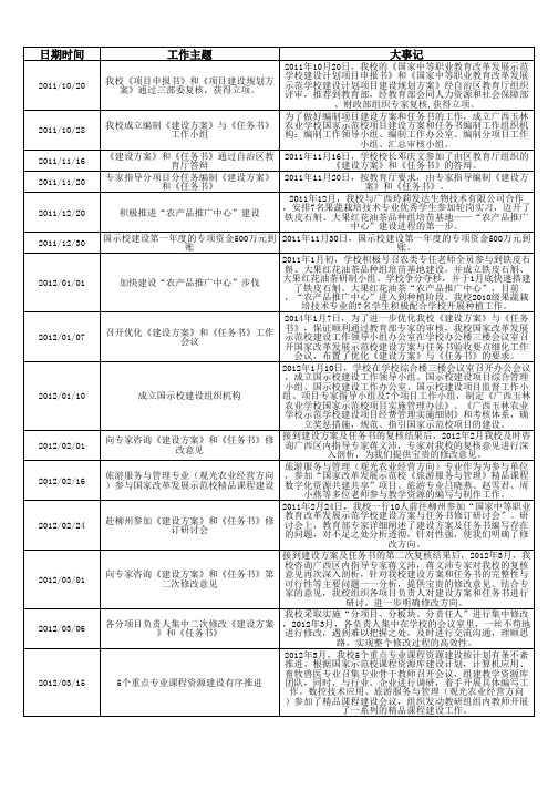 广西玉林农业学校大事记