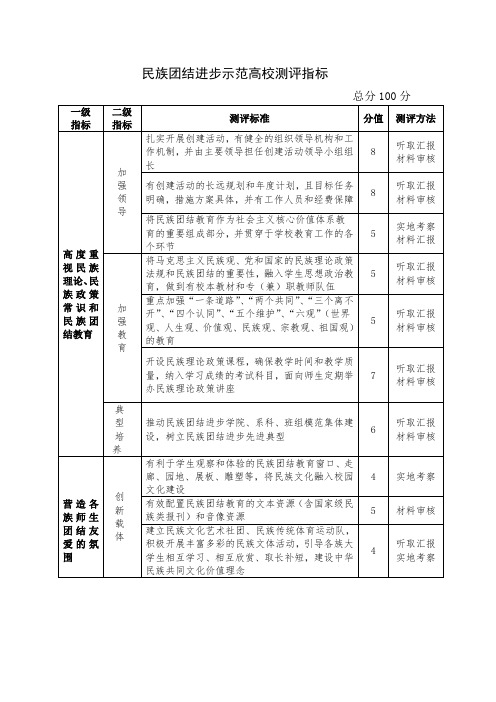 3-5.民族团结进步示范高校测评指标