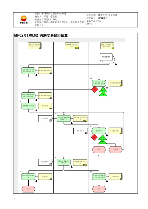 MP02.01.08.02关联交易封闭结算（流程图）