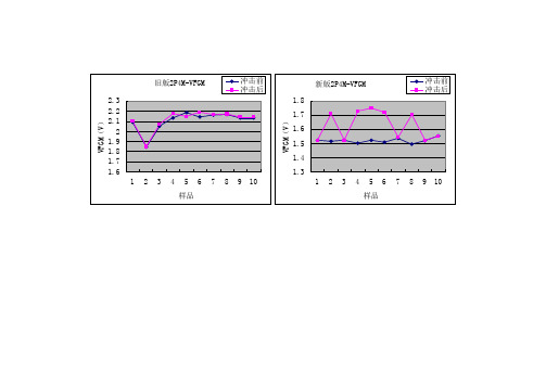 点火硅冲击试验参数对比