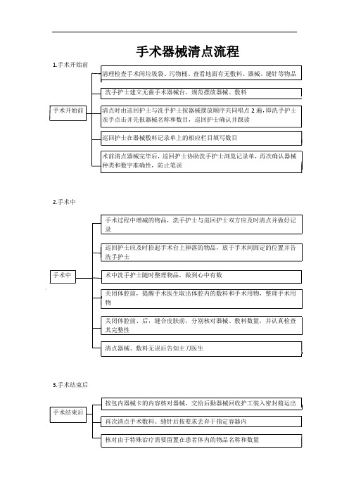 手术器械清点流程