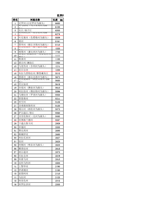 世界河流长度50长