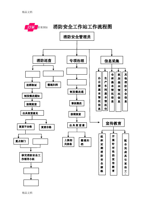 消防安全流程图知识讲解