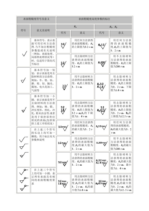 表面粗糙度符号及意义