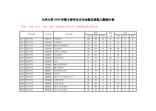 兰州大学2009年硕士研究生分专业报名录取人数统计表