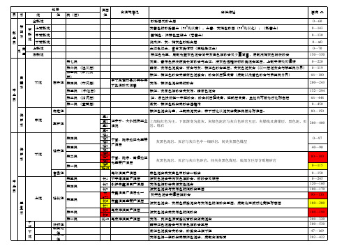 鄂尔多斯地层表