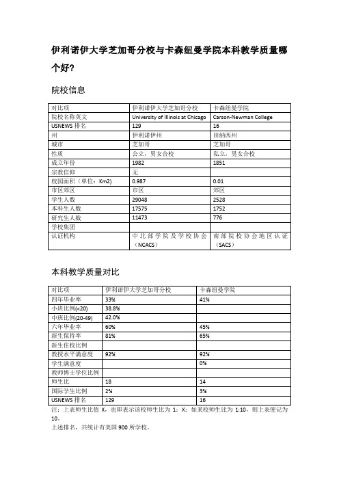 伊利诺伊大学芝加哥分校与卡森纽曼学院本科教学质量对比