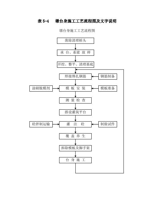 表5-4 墩台身工艺框图及文字说明