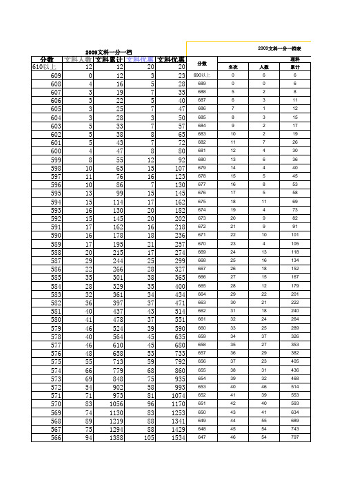 2009--2012河北高考一分一档线