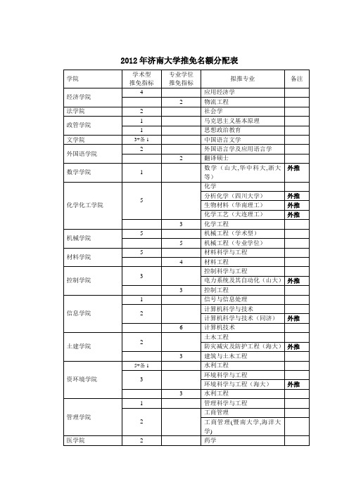 2012年济南大学推免生名额分配表