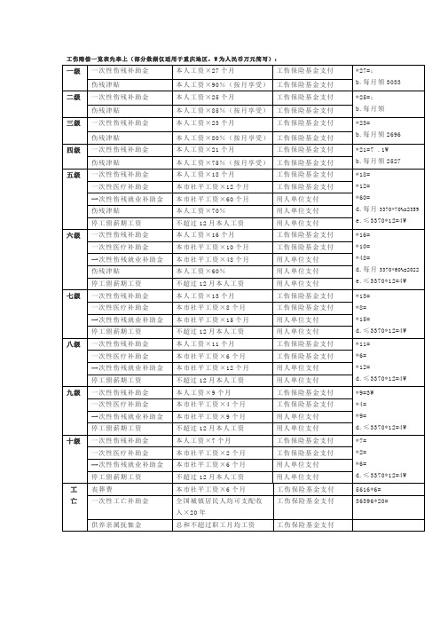 重庆工伤保险待遇 一览表