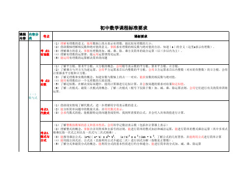 课标、考标分析(数学)