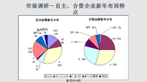 BYD比亚迪营销策划方案PPT课件