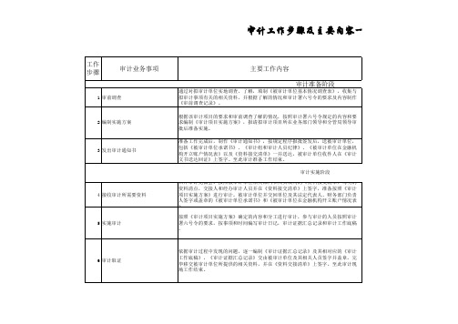 审计流程-参照5-审计工作步骤及主要内容一览表