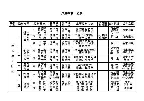 质量控制一览表