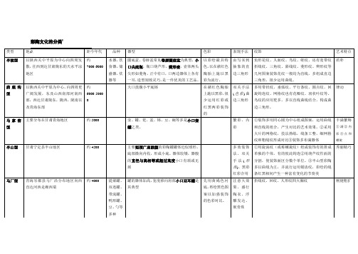 彩绘陶的分类