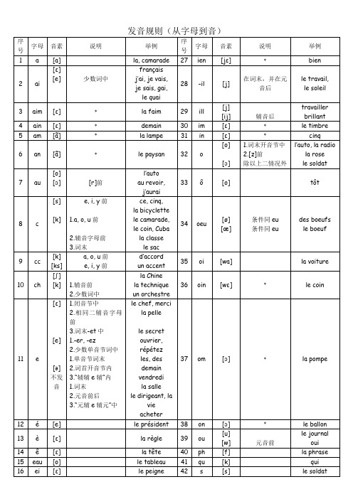 法语发音规则(从字母到音)