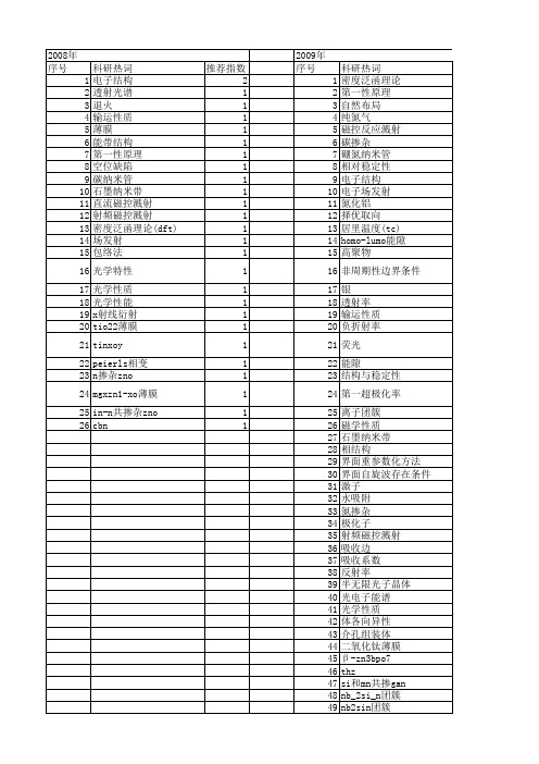 【国家自然科学基金】_光学能隙_基金支持热词逐年推荐_【万方软件创新助手】_20140802