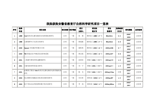 我院获批安徽省教育厅自然科学研究项目一览表