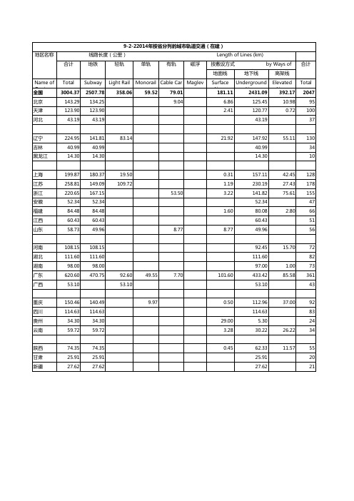 9-2-22014年按省分列的城市轨道交通(在建)