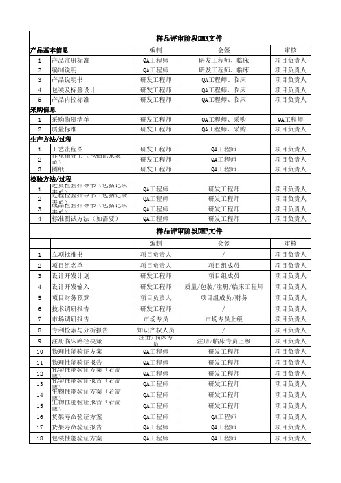 研发各阶段所需DMR及DHF文件