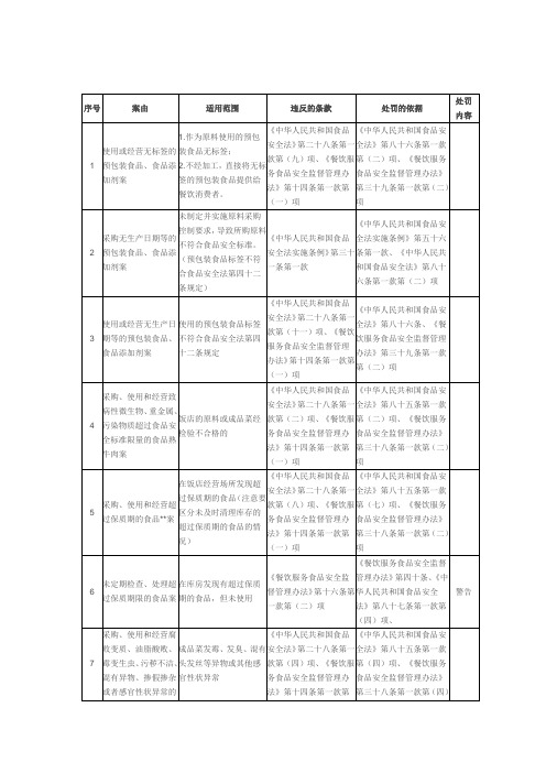 餐饮处罚依据