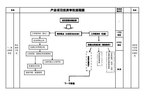 产业项目投资审批流程图