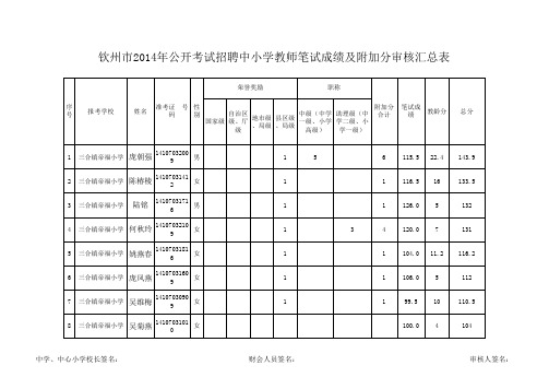 2014年公开考试招聘中小学教师笔试成绩及附加分审核汇总表