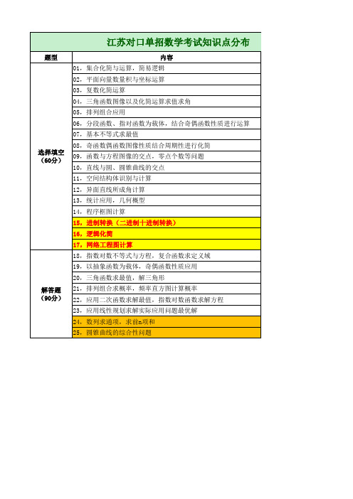 江苏对口单招数学考试知识点分布汇总word版本