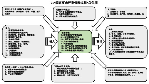 IATF 16949 2016版过程关系乌龟图-23个过程