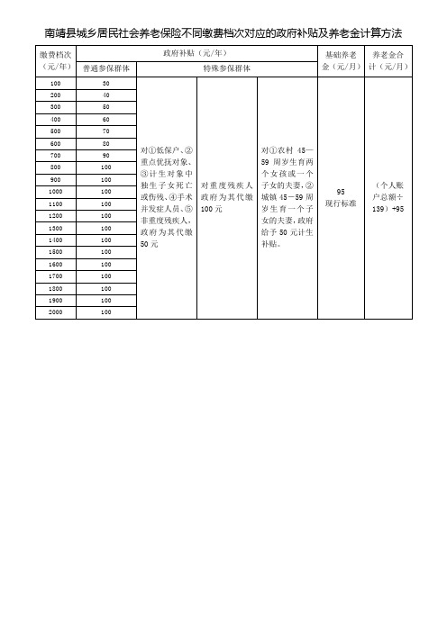 南靖县城乡居民社会养老保险不同缴费档次对应的政府补贴及