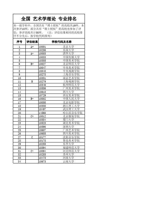 全国艺术学理论专业排名