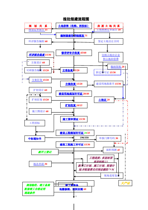 上海报批报建流程图及工作指引(青浦区重点)要点