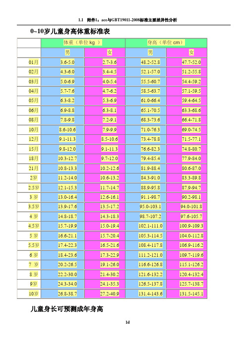 身高体重标准表