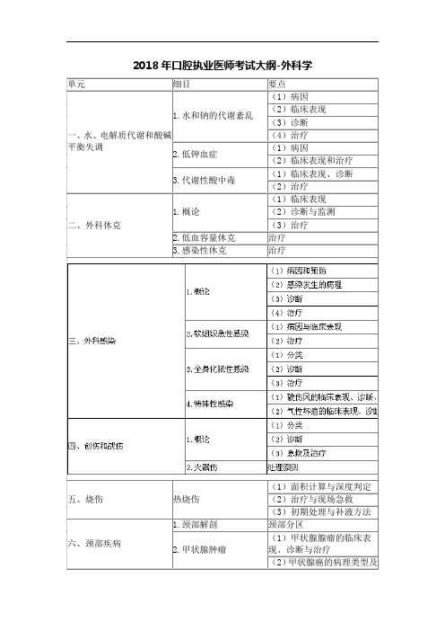 2018年口腔执业医师考试大纲-外科学