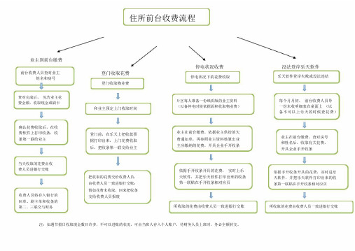 (完整版)前台收费流程