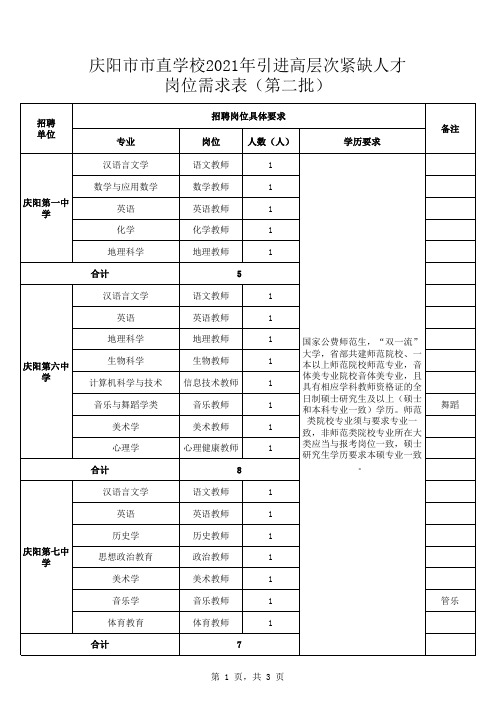 庆阳市市直学校2021年公开引进高层次紧缺人才岗位需求表(第二批)