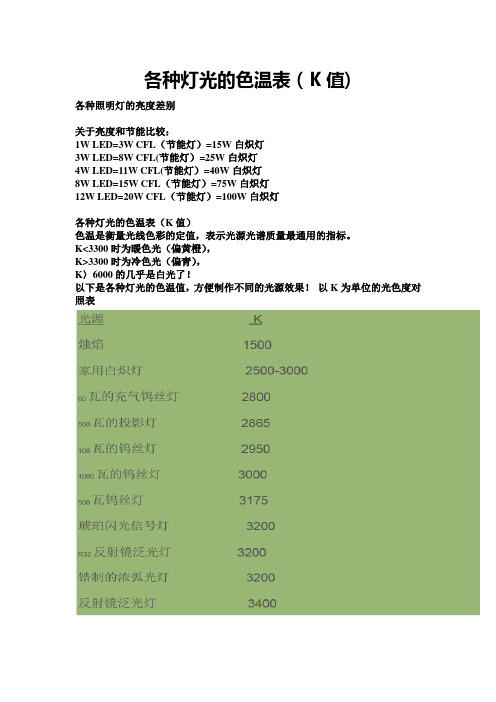 各种灯光的色温表(K值)【范本模板】