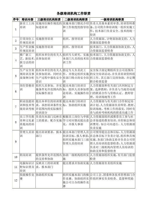 各级培训机构工作职责