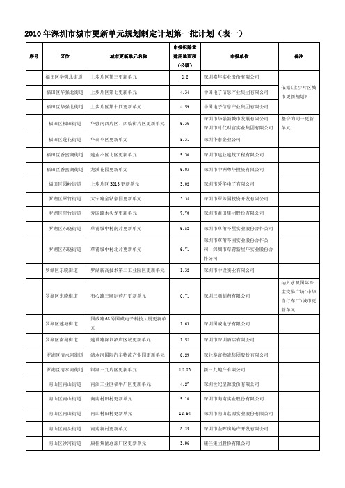 年深圳市城市更新单元规划制定计划第一批计划(表一)---文本资料