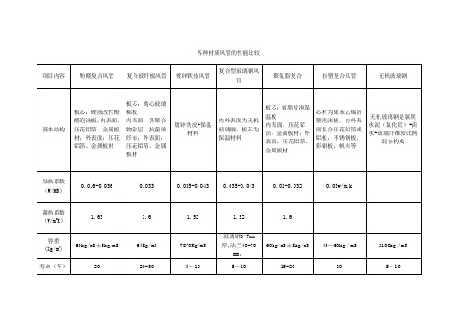 各种材质风管的性能比较