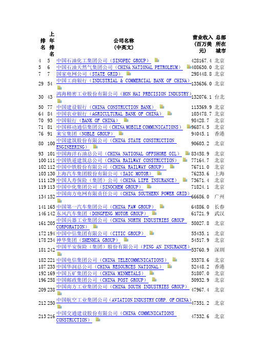 2013年世界500强95家中国公司完整名单