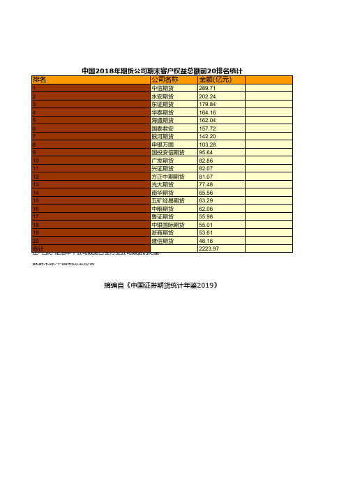 证券期货年鉴指标数据：中国2018年期货公司期末客户权益总额前20排名统计