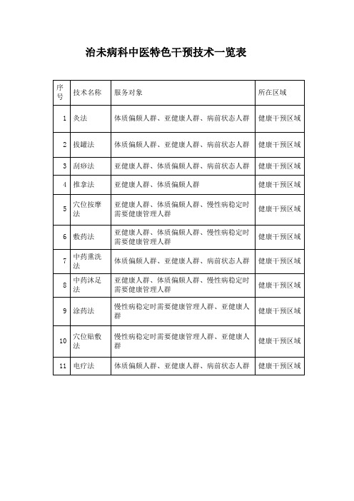 治未病科中医特色干预技术一览表