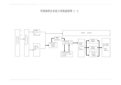 外商独资企业设立审批流程图(一)