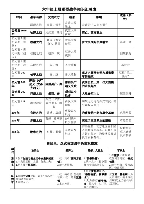 六年级上册中国历史重要战争知识汇总表、秦汉加强君权措施(2018.6.22)