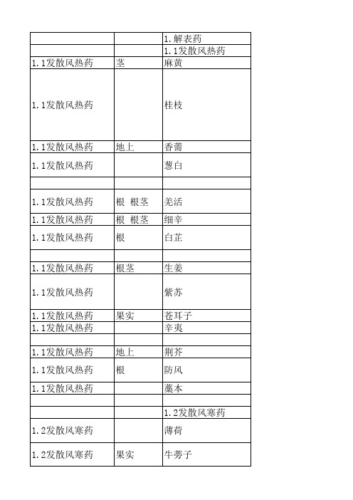 考研中药功效