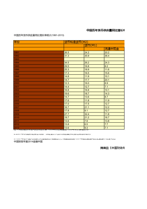 中国历年货币供应量同比增长率统计(1991-2013)