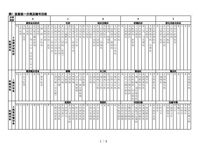 设备资产编号及分类标准