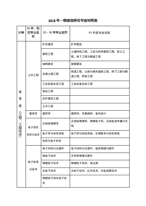 2018年一级建造师各专业对照表